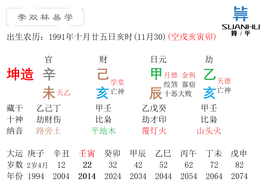 己亥,甲辰,乙亥(空戌亥,寅卯)李双林回复:提问时间:阳历2022年5月30日