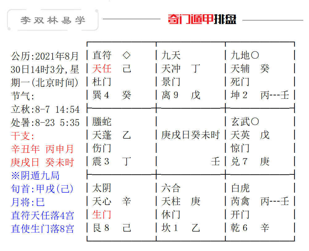 奇门遁甲排盘图公历2021年8月30日14时3分,星期一(北京时间).png